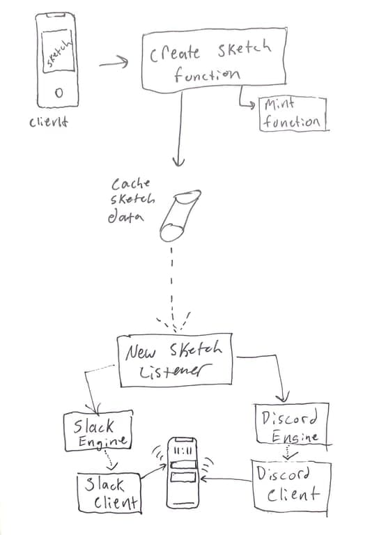 Art for Notification Diagram