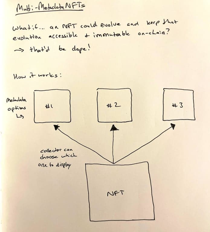 Art for Multi-Metadata Sketch